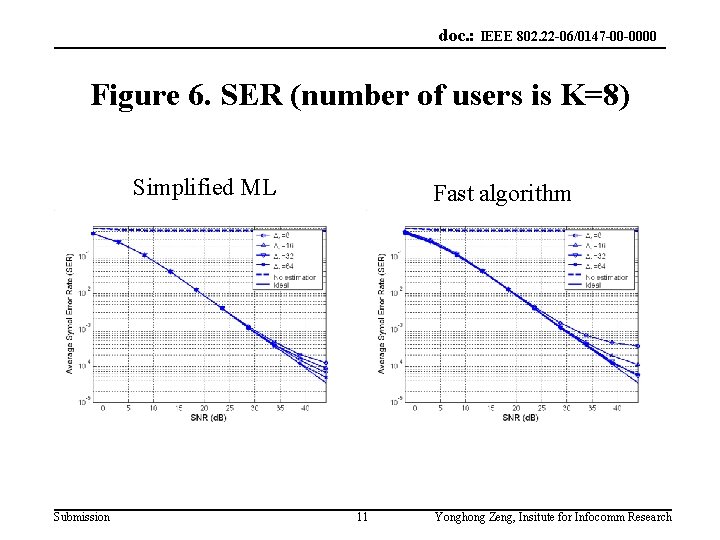 doc. : IEEE 802. 22 -06/0147 -00 -0000 Figure 6. SER (number of users