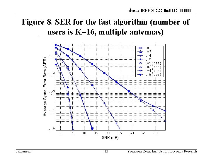 doc. : IEEE 802. 22 -06/0147 -00 -0000 Figure 8. SER for the fast