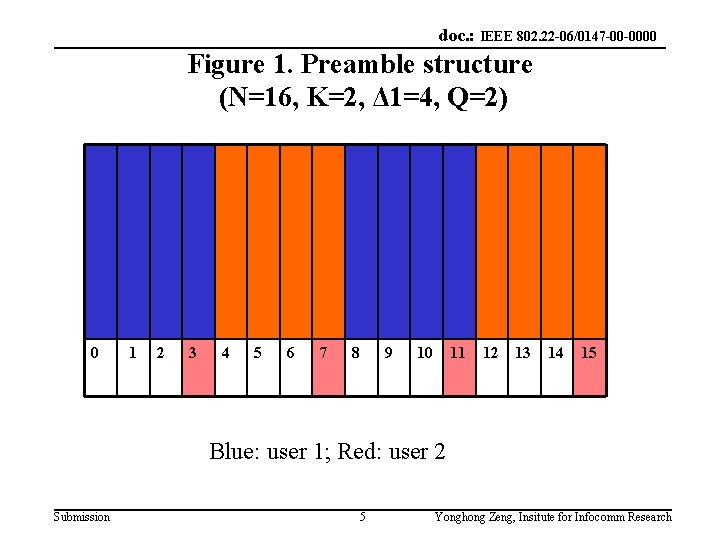 doc. : IEEE 802. 22 -06/0147 -00 -0000 Figure 1. Preamble structure (N=16, K=2,