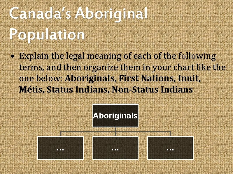 Canada’s Aboriginal Population • Explain the legal meaning of each of the following terms,