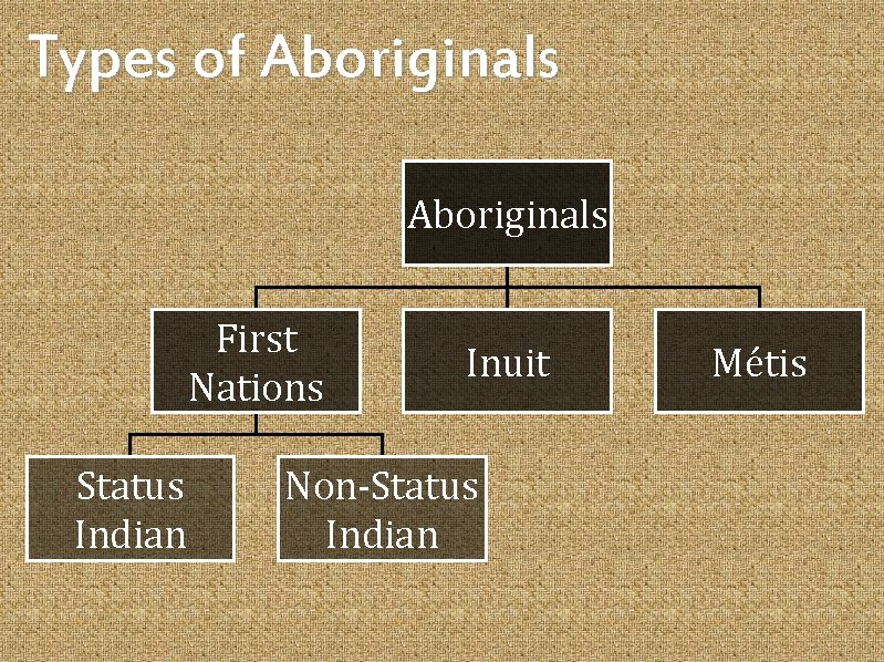 Types of Aboriginals First Nations Status Indian Inuit Non-Status Indian Métis 