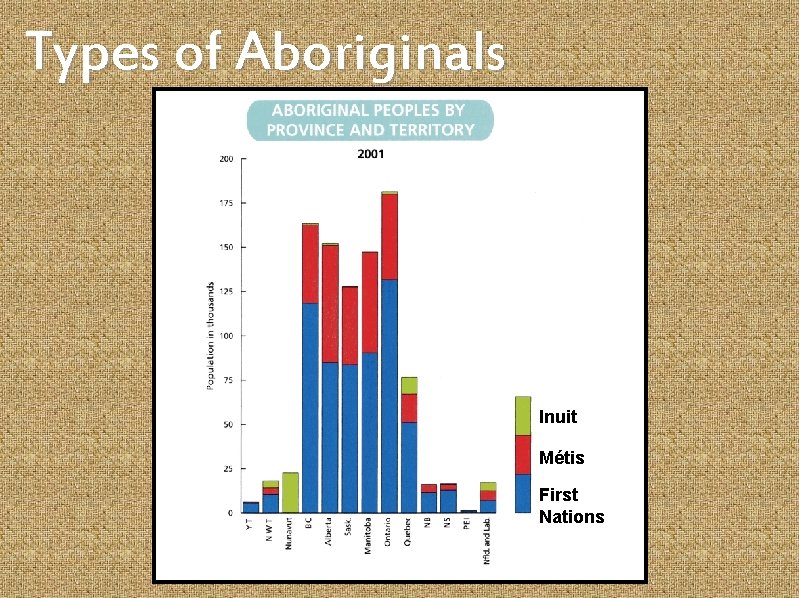 Types of Aboriginals Inuit Métis First Nations 