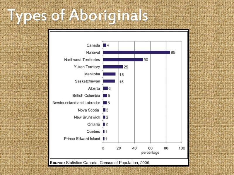 Types of Aboriginals 