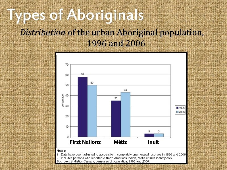 Types of Aboriginals Distribution of the urban Aboriginal population, 1996 and 2006 First Nations