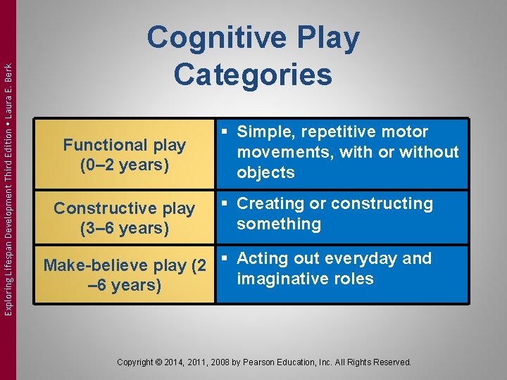 Exploring Lifespan Development Third Edition Laura E. Berk Cognitive Play Categories Functional play (0– Exploring Lifespan Development Third Edition Laura E. Berk Cognitive Play Categories Functional play (0–