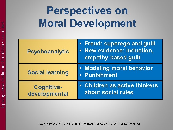 Exploring Lifespan Development Third Edition Laura E. Berk Perspectives on Moral Development Psychoanalytic § Exploring Lifespan Development Third Edition Laura E. Berk Perspectives on Moral Development Psychoanalytic §