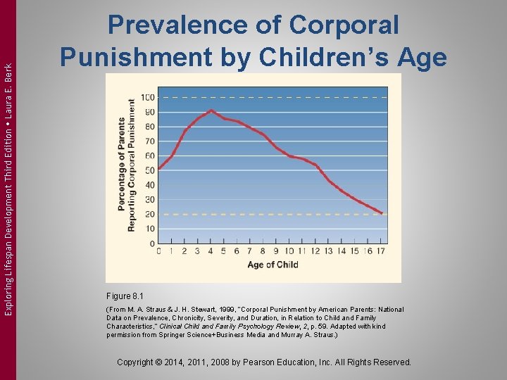 Exploring Lifespan Development Third Edition Laura E. Berk Prevalence of Corporal Punishment by Children’s Exploring Lifespan Development Third Edition Laura E. Berk Prevalence of Corporal Punishment by Children’s