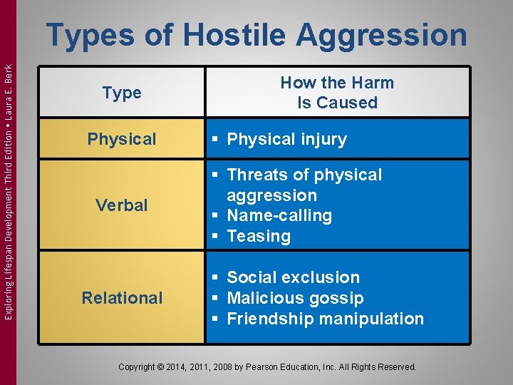 Exploring Lifespan Development Third Edition Laura E. Berk Types of Hostile Aggression Type Physical Exploring Lifespan Development Third Edition Laura E. Berk Types of Hostile Aggression Type Physical