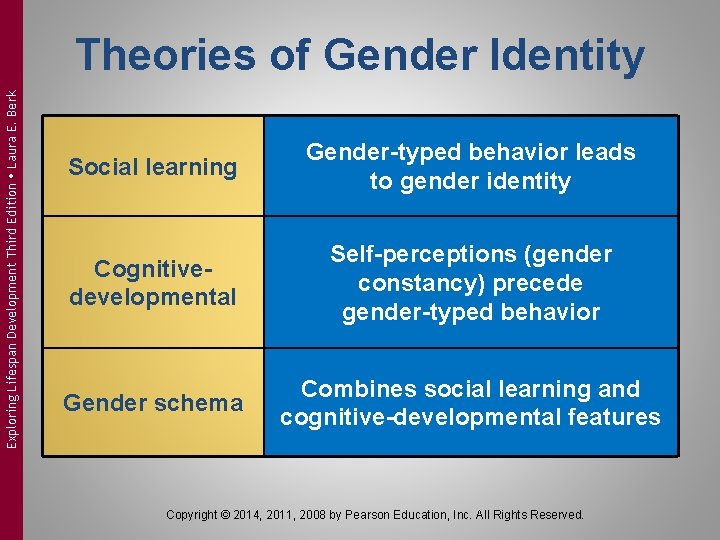 Exploring Lifespan Development Third Edition Laura E. Berk Theories of Gender Identity Social learning Exploring Lifespan Development Third Edition Laura E. Berk Theories of Gender Identity Social learning