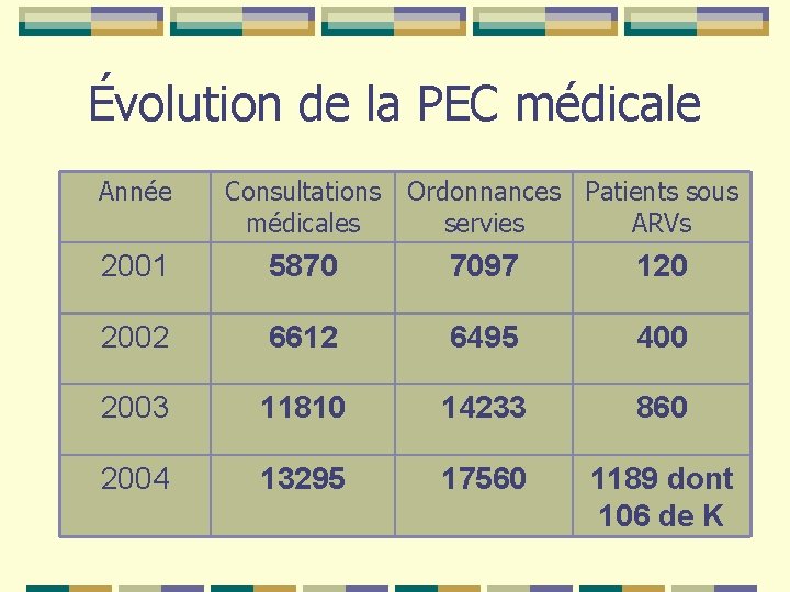 Évolution de la PEC médicale Année Consultations médicales Ordonnances Patients sous servies ARVs 2001