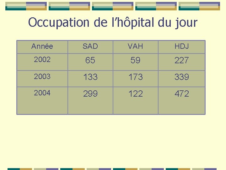 Occupation de l’hôpital du jour Année SAD VAH HDJ 2002 65 59 227 2003