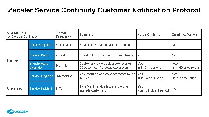 Zscaler Service Continuity Customer Notification Protocol Change Type for Service Continuity Planned Unplanned Typical