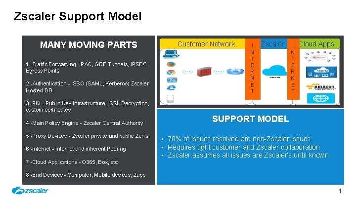 Zscaler Support Model MANY MOVING PARTS 1 -Traffic Forwarding - PAC, GRE Tunnels, IPSEC,
