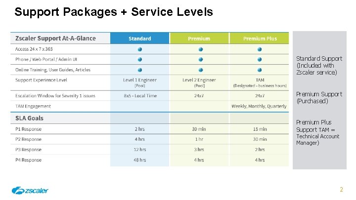 Support Packages + Service Levels Standard Support (Included with Zscaler service) Premium Support (Purchased)
