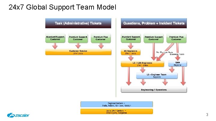 24 x 7 Global Support Team Model 3 