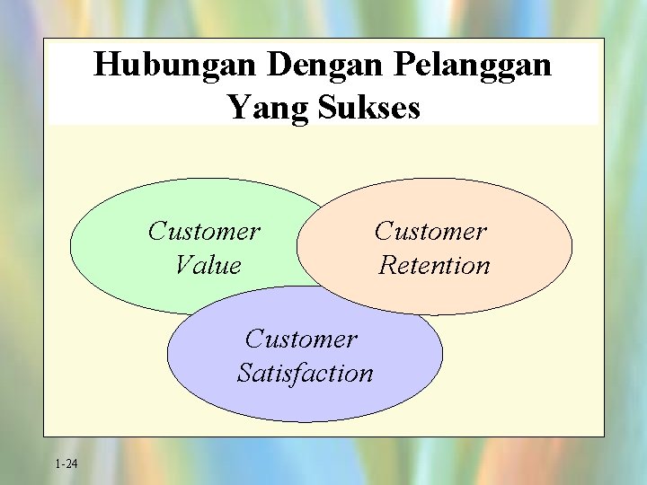 Hubungan Dengan Pelanggan Yang Sukses Customer Value Customer Satisfaction 1 -24 Customer Retention 