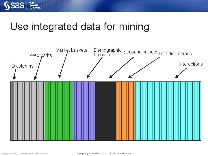 Use integrated data for mining Market baskets Web paths Demographic, Seasonal indices Text dimensions