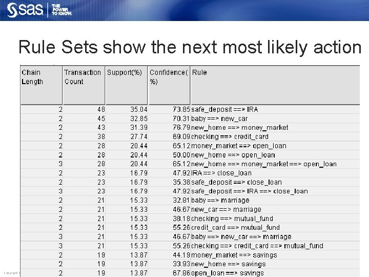 Rule Sets show the next most likely action Copyright © 2006, SAS Institute Inc.