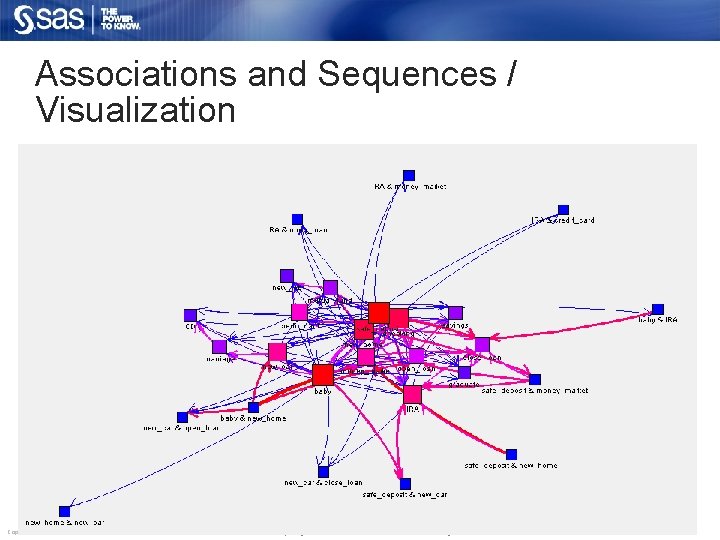 Associations and Sequences / Visualization Copyright © 2006, SAS Institute Inc. All rights reserved.