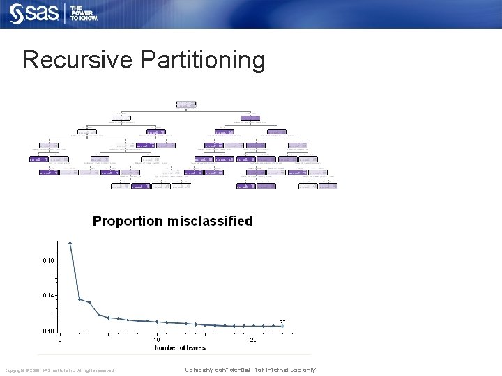 Recursive Partitioning Copyright © 2006, SAS Institute Inc. All rights reserved. Company confidential -