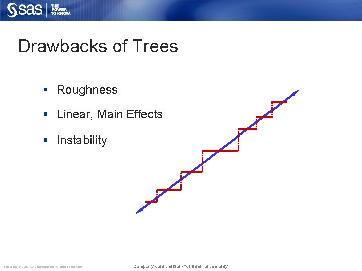 Drawbacks of Trees § Roughness § Linear, Main Effects § Instability Copyright © 2006,