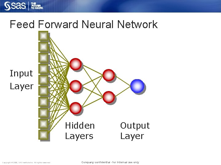 Feed Forward Neural Network Input Layer Hidden Layers Copyright © 2006, SAS Institute Inc.