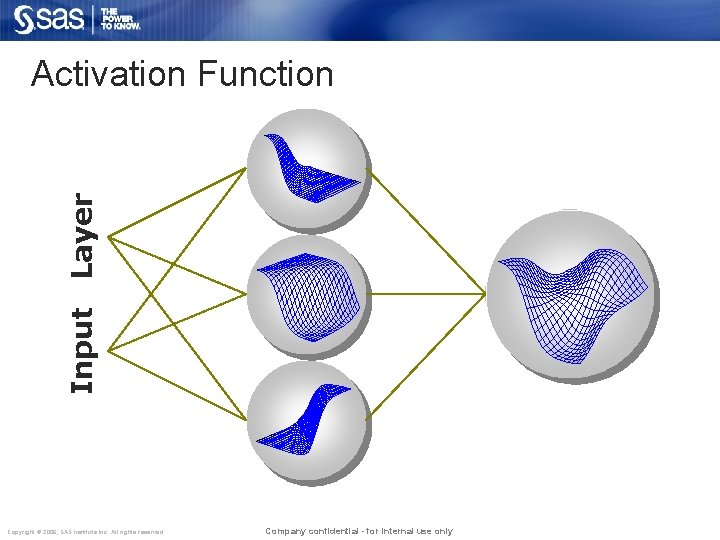 Input Layer Activation Function Copyright © 2006, SAS Institute Inc. All rights reserved. Company