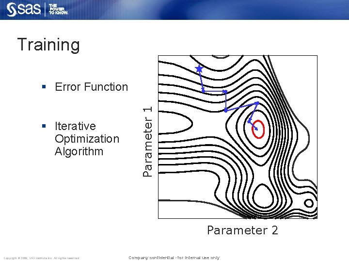 Training § Iterative Optimization Algorithm Parameter 1 § Error Function Parameter 2 Copyright ©