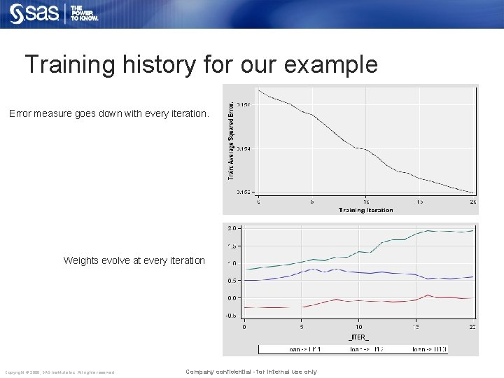 Training history for our example Error measure goes down with every iteration. Weights evolve