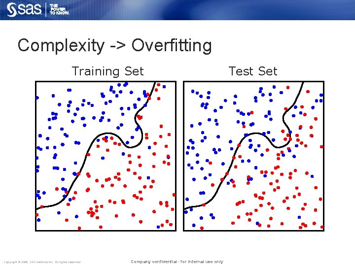 Complexity -> Overfitting Training Set Copyright © 2006, SAS Institute Inc. All rights reserved.