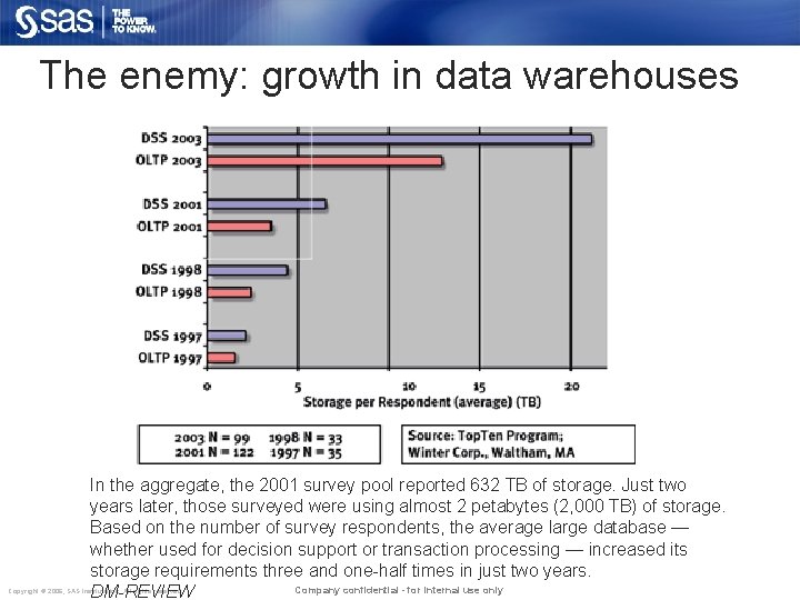 The enemy: growth in data warehouses In the aggregate, the 2001 survey pool reported
