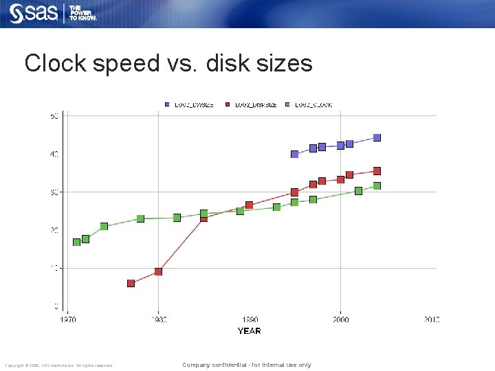 Clock speed vs. disk sizes Copyright © 2006, SAS Institute Inc. All rights reserved.