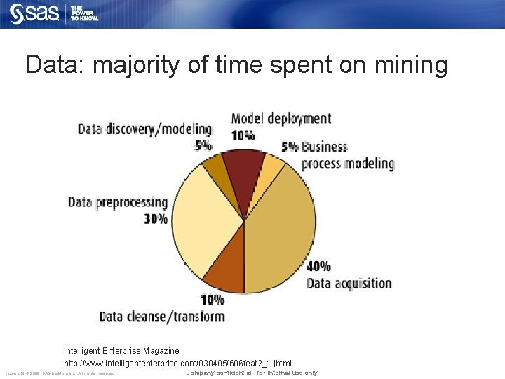 Data: majority of time spent on mining Intelligent Enterprise Magazine http: //www. intelligententerprise. com/030405/606