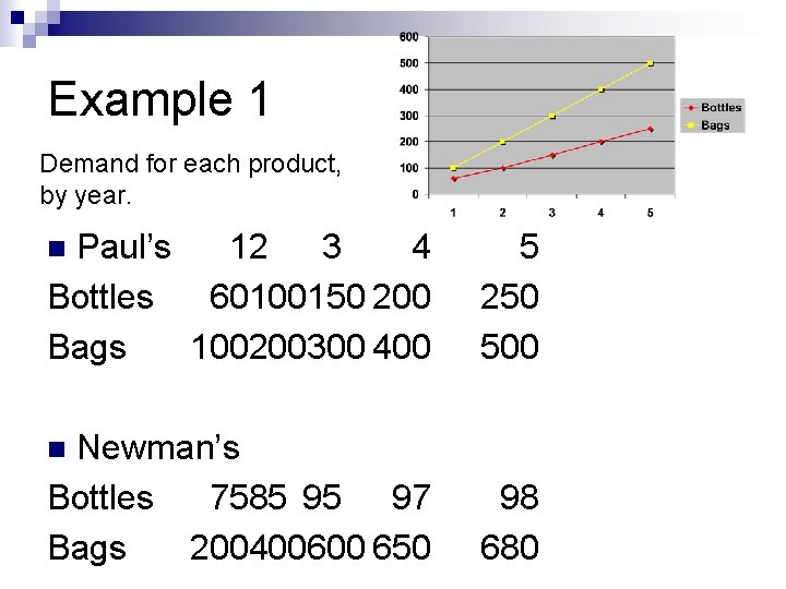 Example 1 Demand for each product, by year. Paul’s 12 3 4 Bottles 60100150