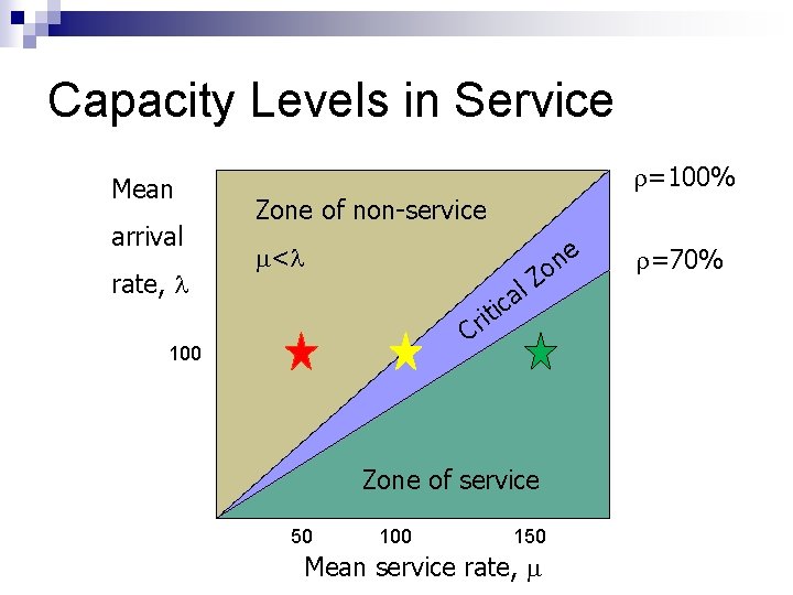 Capacity Levels in Service Mean arrival rate, =100% Zone of non-service e n o