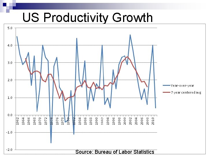 US Productivity Growth Source: Bureau of Labor Statistics 