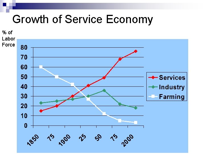 Growth of Service Economy % of Labor Force 