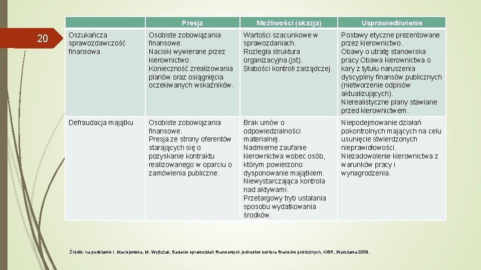 Presja 20 Możliwości (okazja) Usprawiedliwienie Oszukańcza sprawozdawczość finansowa Osobiste zobowiązania Wartości szacunkowe w Trójkąt