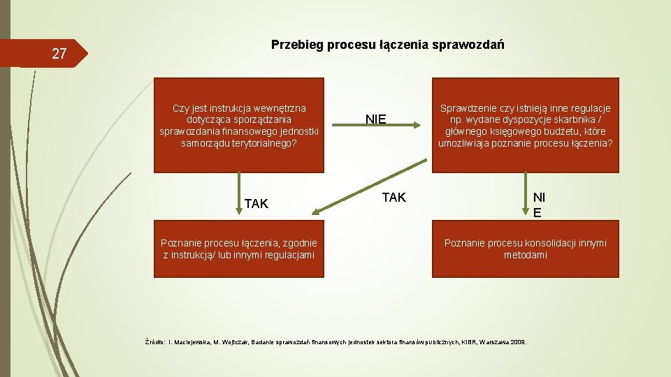 Przebieg procesu łączenia sprawozdań 27 Czy jest instrukcja wewnętrzna dotycząca sporządzania sprawozdania finansowego jednostki