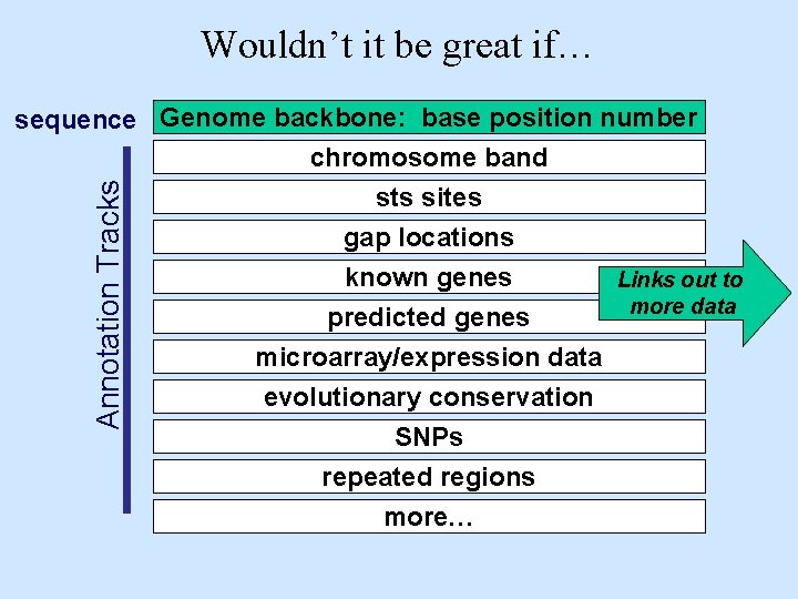 Wouldn’t it be great if… Annotation Tracks sequence Genome backbone: base position number chromosome