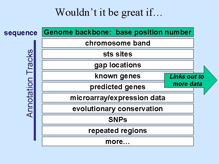 Wouldn’t it be great if… Annotation Tracks sequence Genome backbone: base position number chromosome Wouldn’t it be great if… Annotation Tracks sequence Genome backbone: base position number chromosome