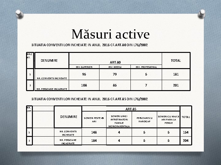 Măsuri active SITUATIA CONVENTIILOR INCHEIATE IN ANUL 2016 CF. ART. 80 DIN L 76/2002 Măsuri active SITUATIA CONVENTIILOR INCHEIATE IN ANUL 2016 CF. ART. 80 DIN L 76/2002