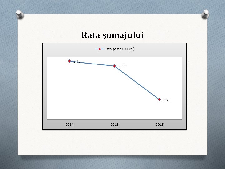 Rata şomajului Rata şomajului