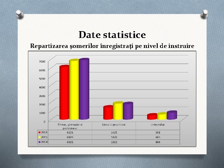 Date statistice Repartizarea şomerilor înregistraţi pe nivel de instruire Date statistice Repartizarea şomerilor înregistraţi pe nivel de instruire
