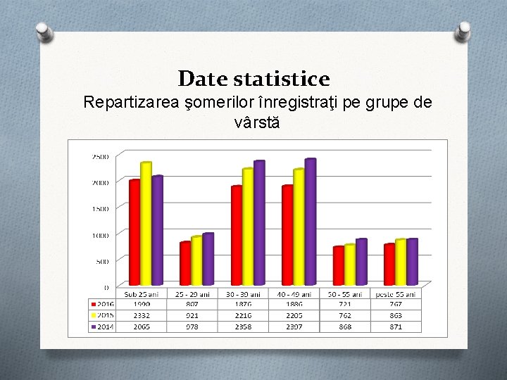 Date statistice Repartizarea şomerilor înregistraţi pe grupe de vârstă Date statistice Repartizarea şomerilor înregistraţi pe grupe de vârstă