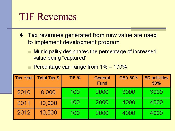 TIF Revenues t Tax revenues generated from new value are used to implement development