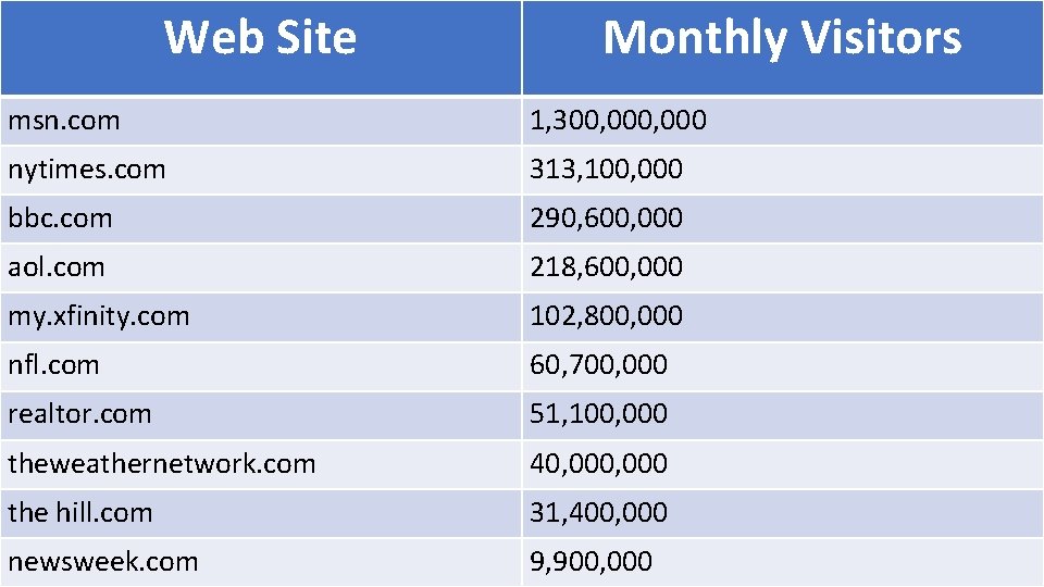 Web Site Monthly Visitors msn. com 1, 300, 000 nytimes. com 313, 100, 000