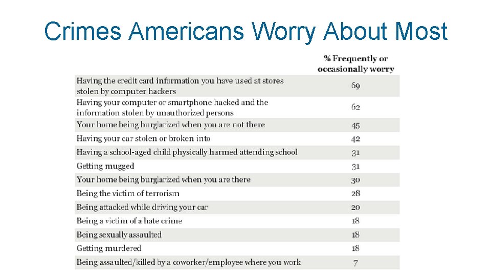 Crimes Americans Worry About Most 