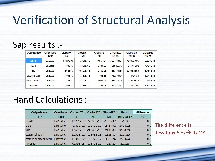 Verification of Structural Analysis Sap results : - Hand Calculations : The difference is