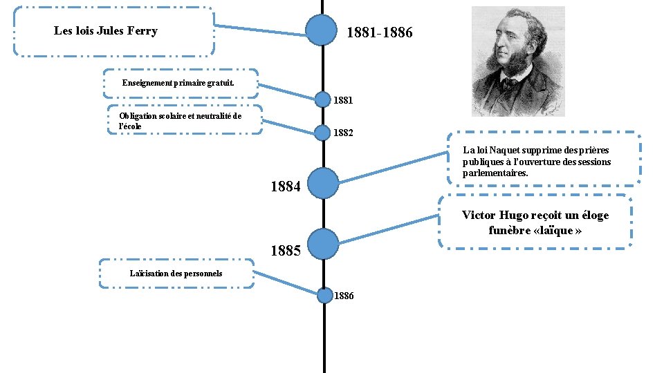 Les lois Jules Ferry 1881 -1886 Enseignement primaire gratuit. 1881 Obligation scolaire et neutralité